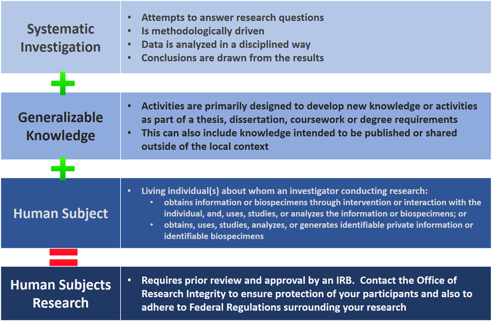 What Does the IRB Review?, Research