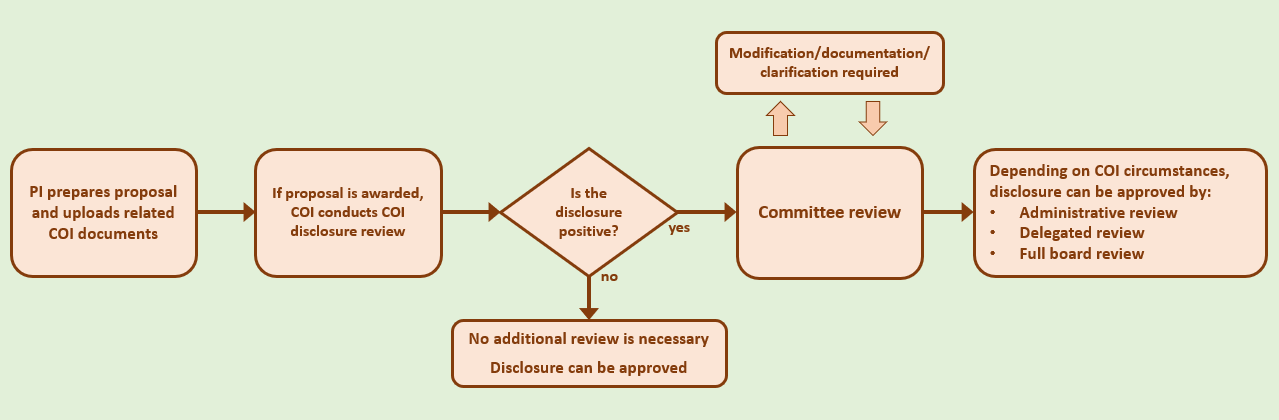 COI submission and review process flowchart