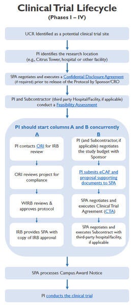 Clinical trial lifecycle.