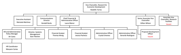 RED Org Chart