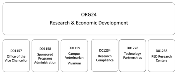 VCR Org Chart