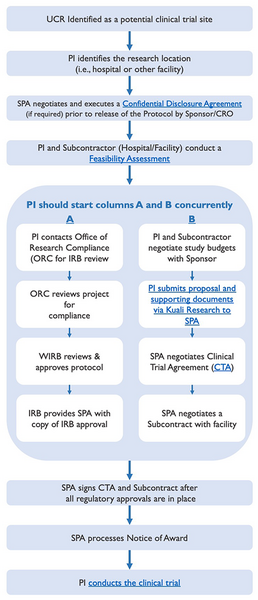 Clinical Trial Lifecycle (Phases I-IV)