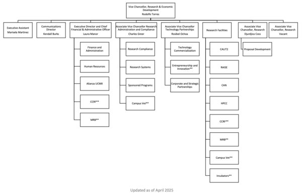 2025 Org chart