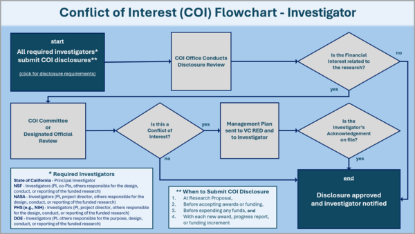 orc-coi-investigator-flowchart.png