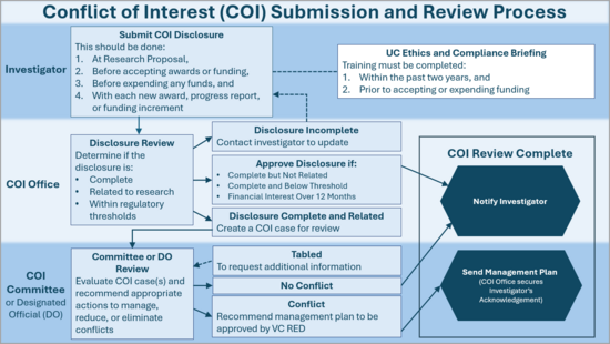 COI flowchart of submission and review process